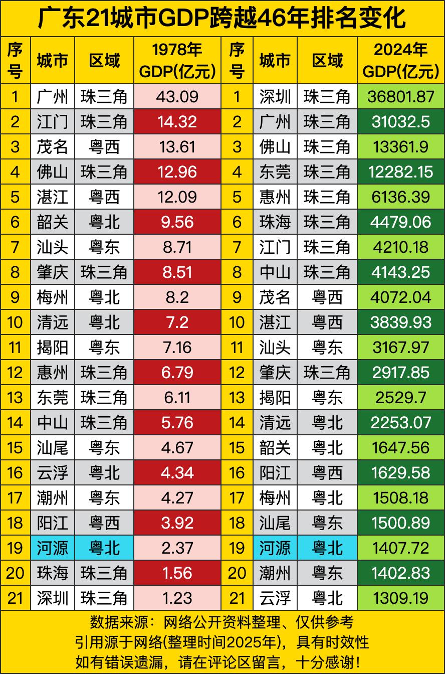 1978年，广州以43亿高居榜首，江门14亿第二、茂名13亿第三、佛山12亿第四