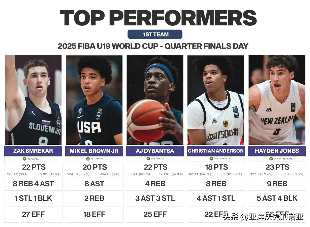 U19男篮世界杯第五日表现出色的球员，斯洛文尼亚Zak Smrekar，NCAA