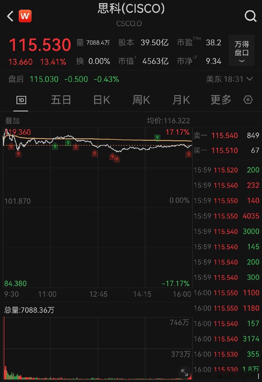 【英伟达市值逼近6万亿美元】思科大涨13.4% 美东时间周四，美股三大指数集体收