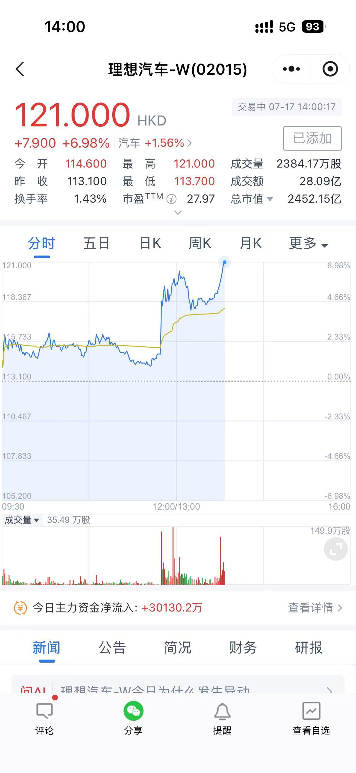 有意思，120了[doge]  ​​​