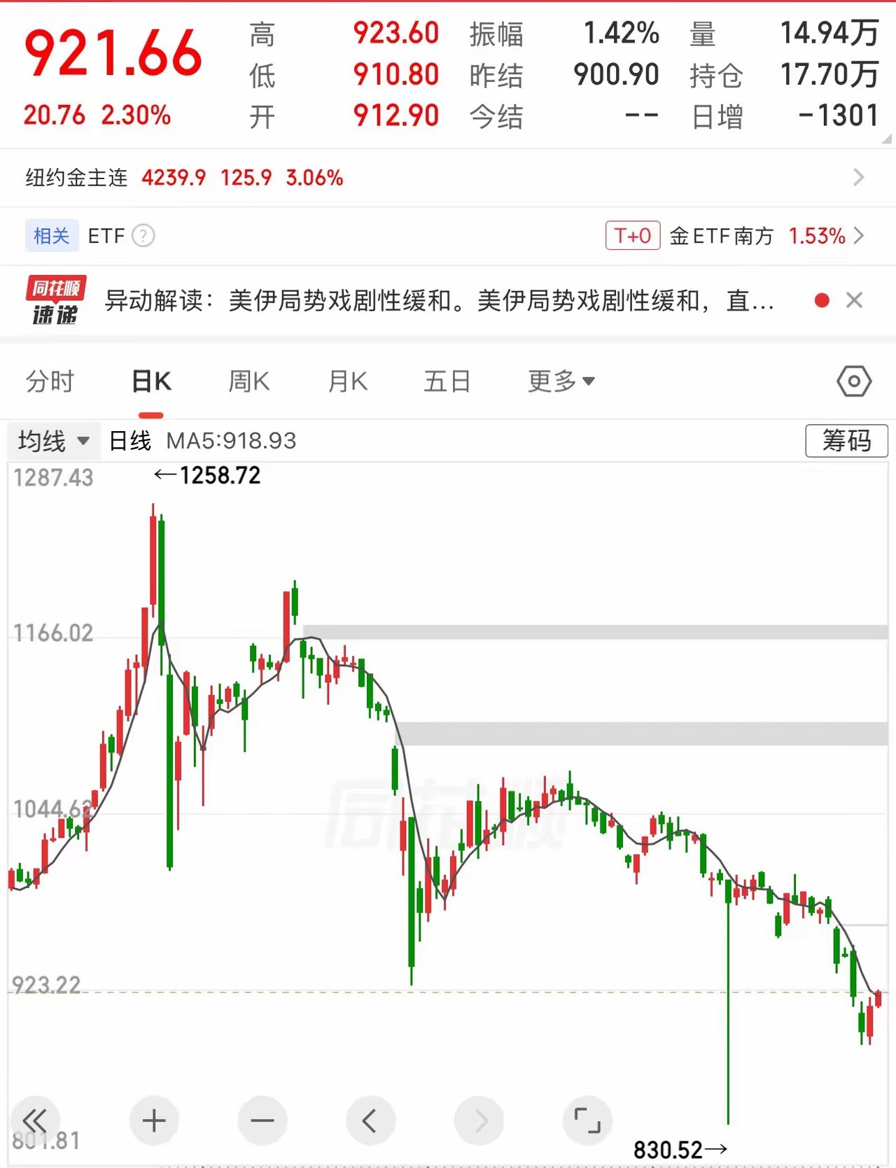 我一直觉得黄金短期涨跌根本没有参考价值，上周沪金主力跌破900元时，很多人心态都