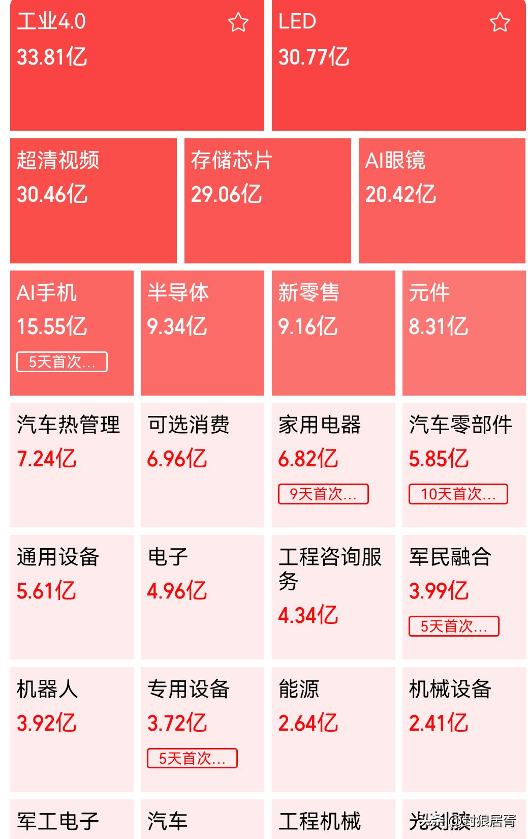 现在大盘走势让人摸不着头脑，本该走强的板块死气沉沉，趴在原地不动，一点拉升的动静