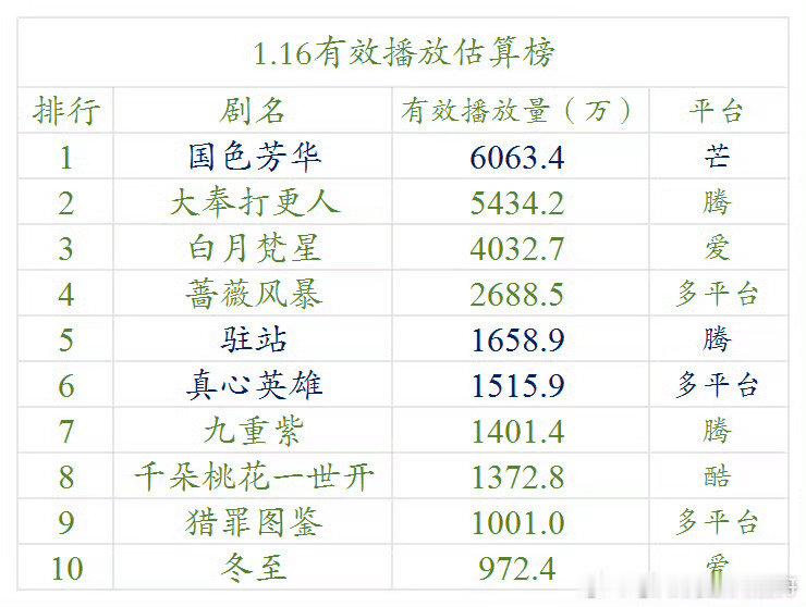 据 1.16 云合估算播放量显示，《国色芳华》达到 6063，《大奉打更人》为 