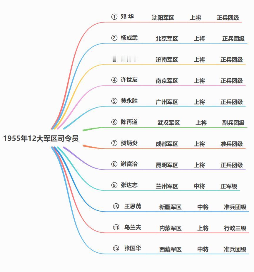 1955年，12大军区主官、军衔、级别一览！
如图所示：
1955年，中国人民解
