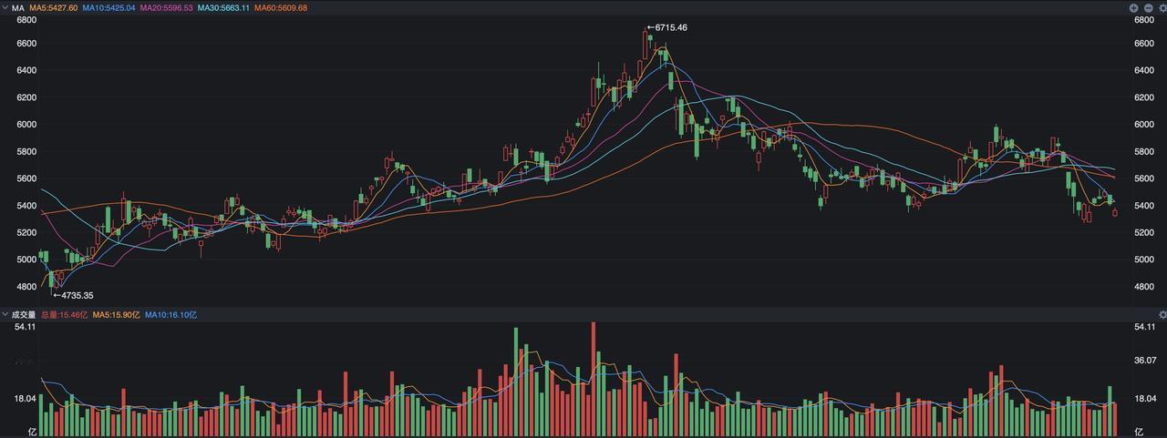 恒生科技，止跌的信号？
 
春节前的最后一个交易日，恒生科技指数又跌了，收盘到了