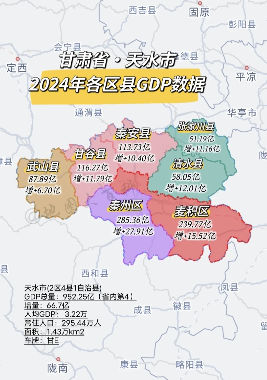 2024年，天水市GDP为952.25亿元，与2023年初核GDP相比...