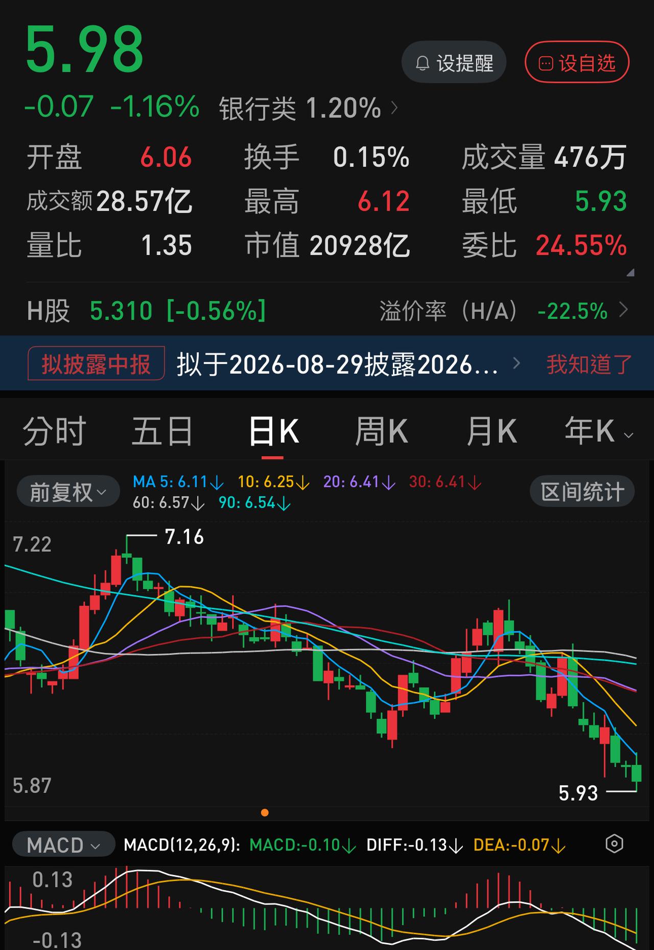 06.29和07.01，农业银行两次探底到6.00元整数关口拉起，不少股民以为，