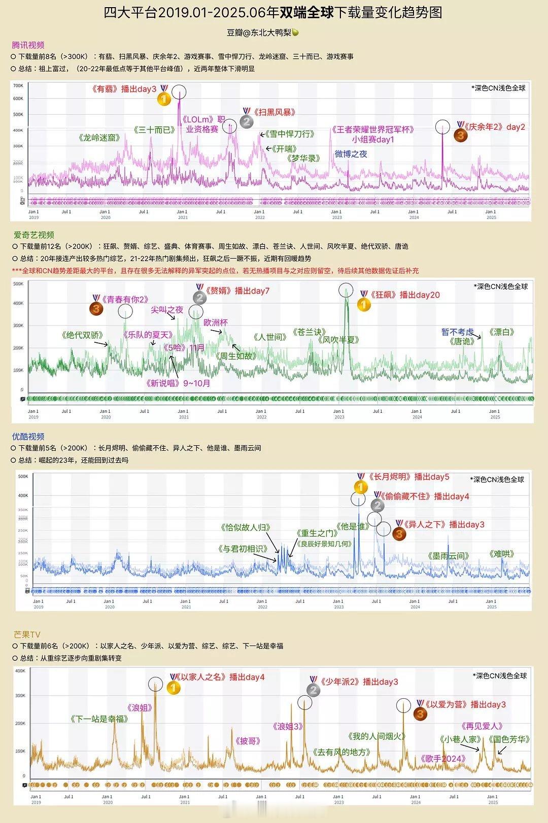 🐧🥝👖🥭2019-2025.6双端全球下载量变化趋势图 ​​​