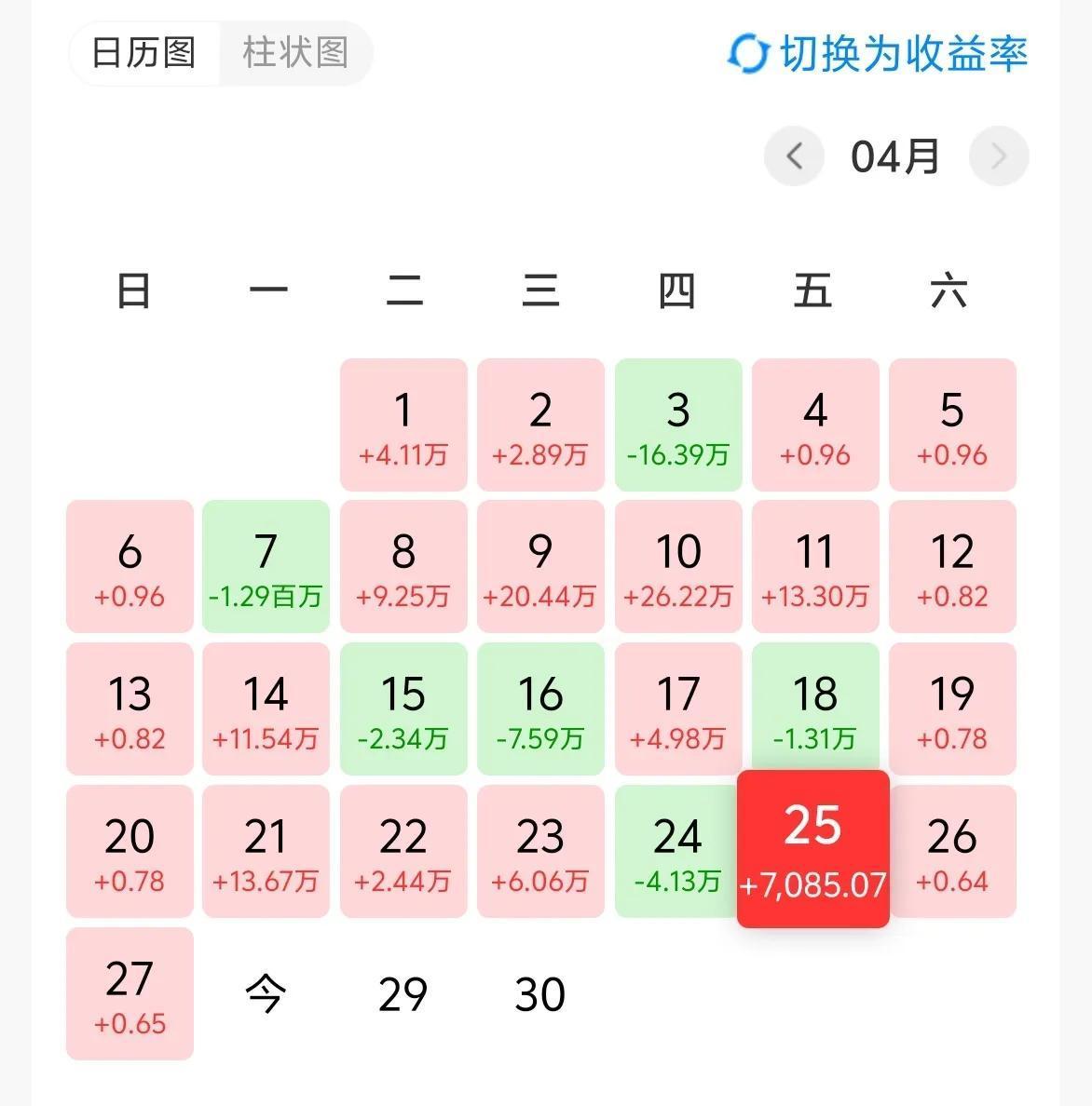 万日长投第2999天，上周五基金收益6000+。
继续上周那种横盘整理，保持无聊