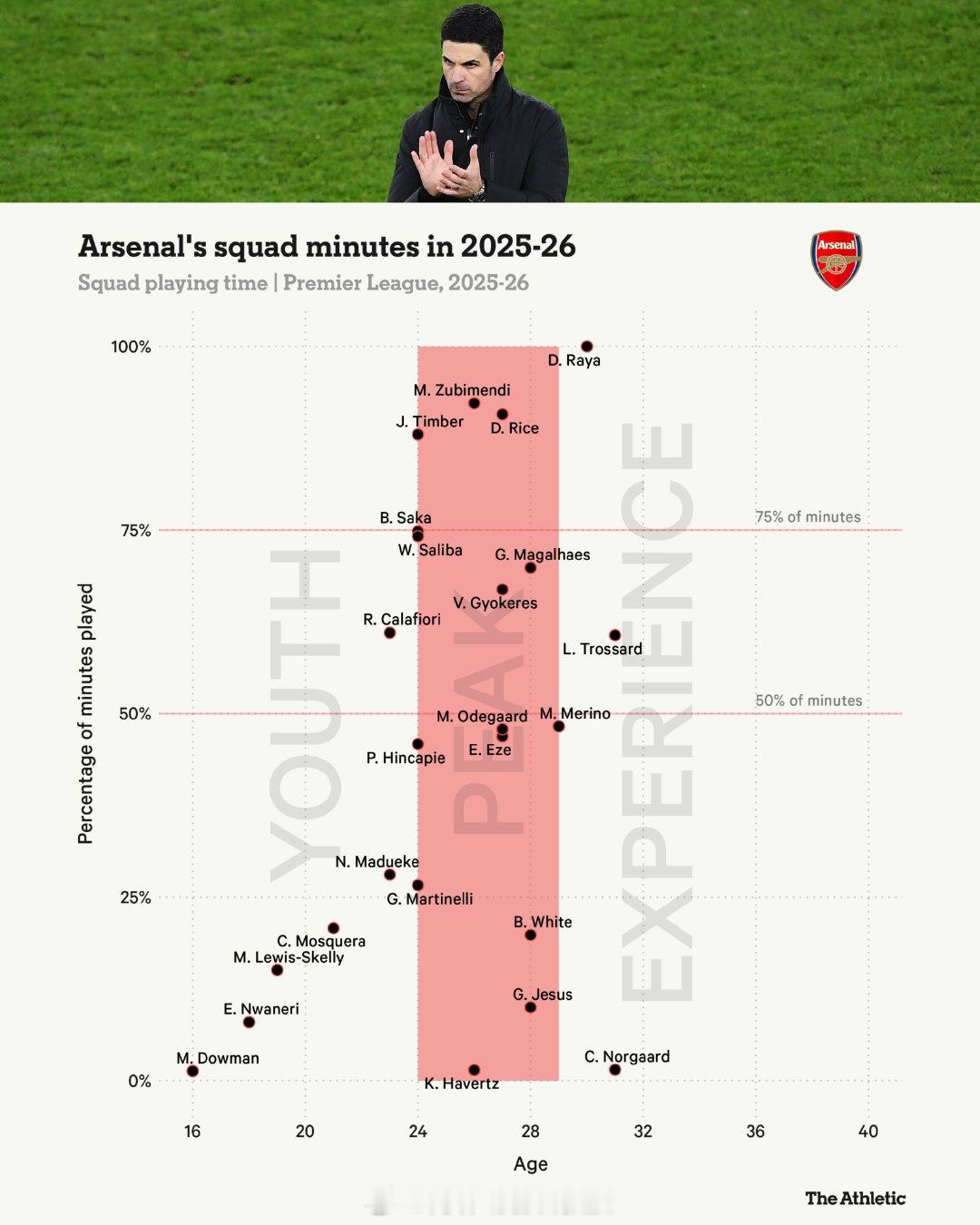 阿森纳的阵容深度足以赢得联赛冠军吗？简而言之，答案是肯定的。在阿尔特塔执教的早期