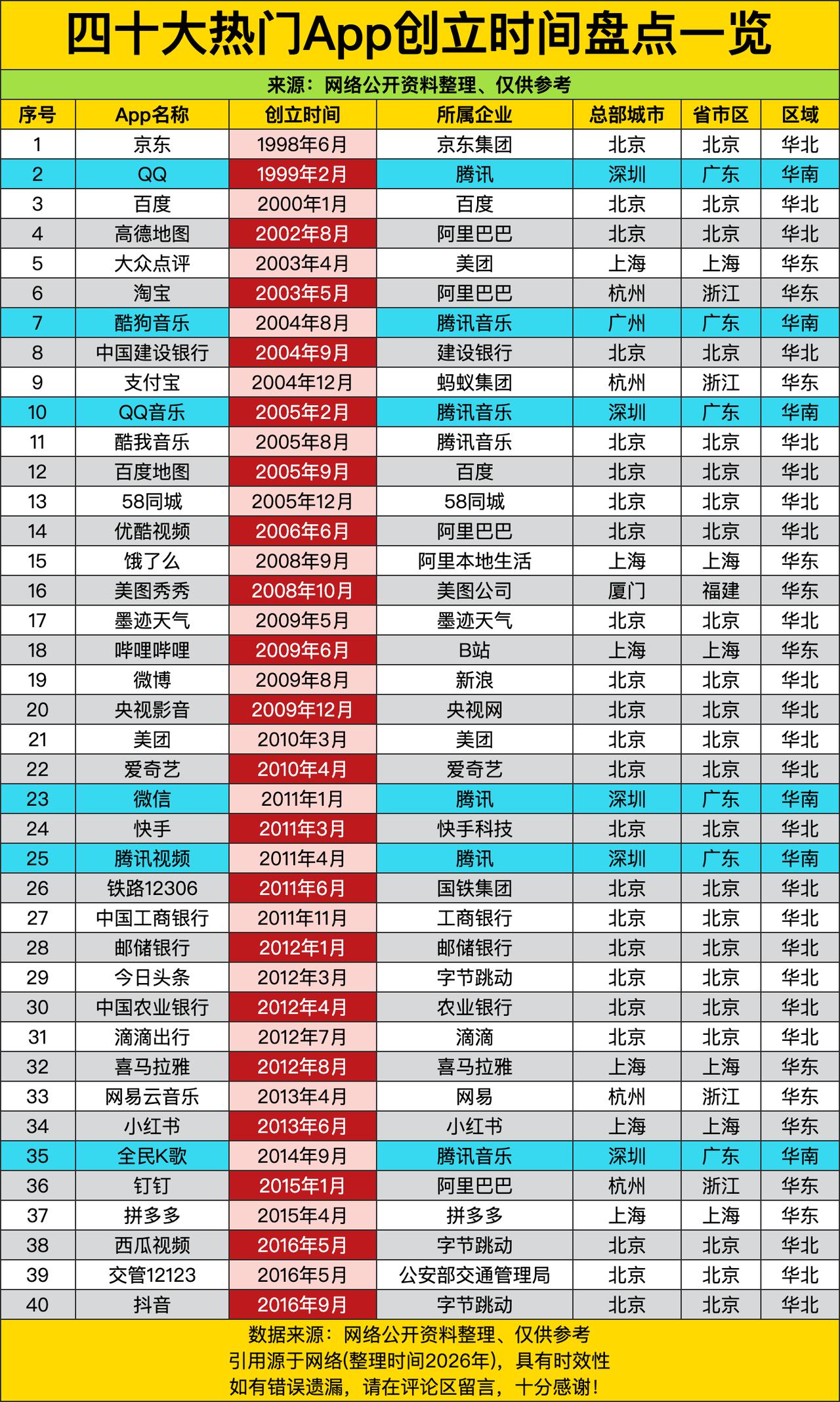 京东1998年就开启“网购副本”，QQ紧随其后1999年登场，百度2000年带着