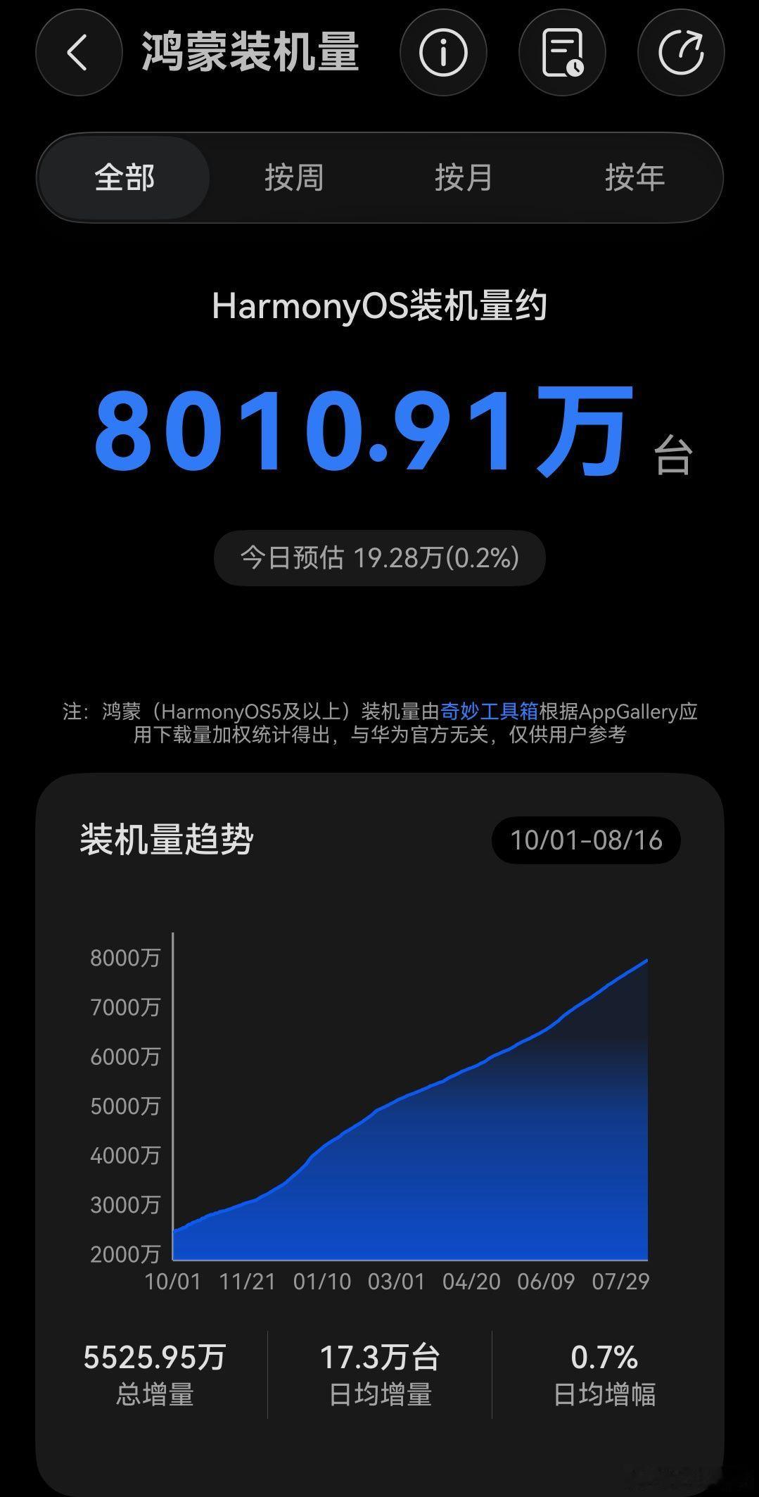 鸿蒙装机量已经突破8000万台！从去年年初我第一次用纯血鸿蒙的各种不适配不方便，