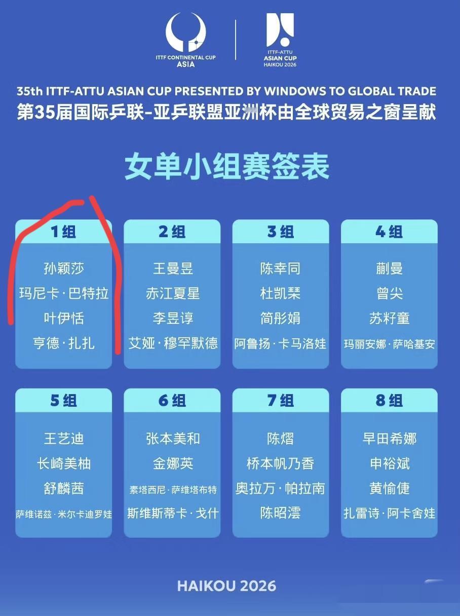 孙颖莎小组赛选手有点新！
孙颖莎与印度选手巴特拉历史上交手4次，2胜2负
孙颖莎
