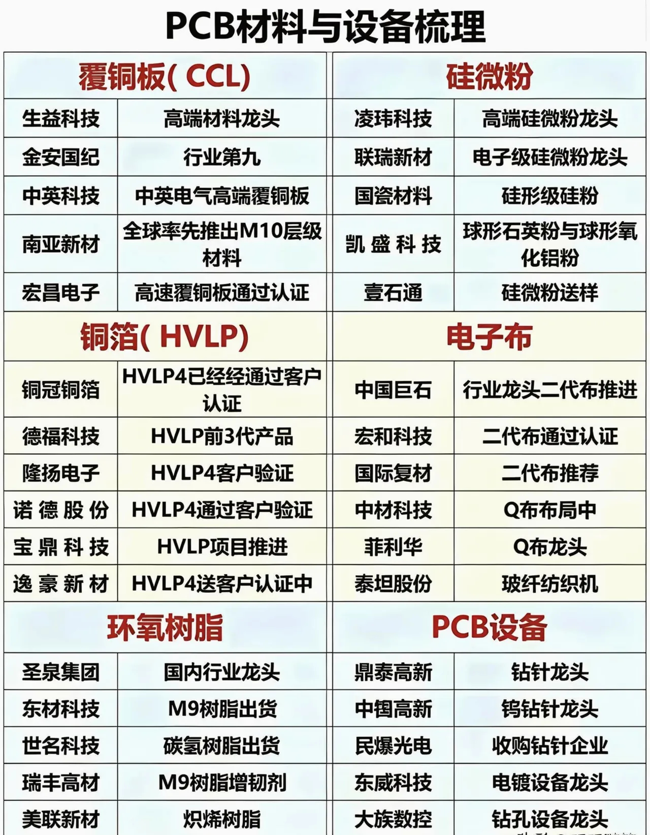 PCB产业链全线爆发！六大细分龙头股全梳理，细分赛道藏翻倍机会 