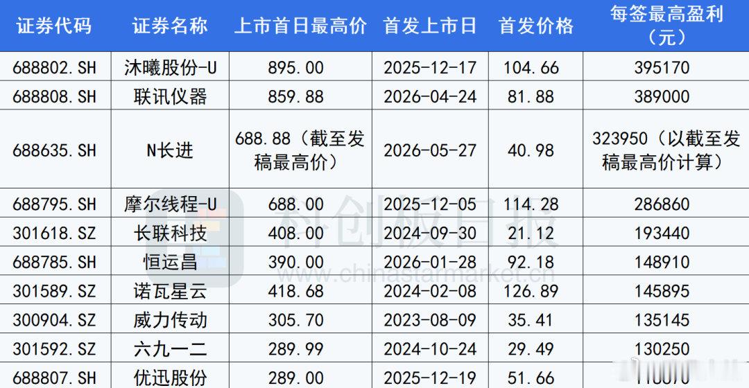 【A股再现超级肉签，N长进中一签最高赚32.3万】5月27日，科创板新股N长进上