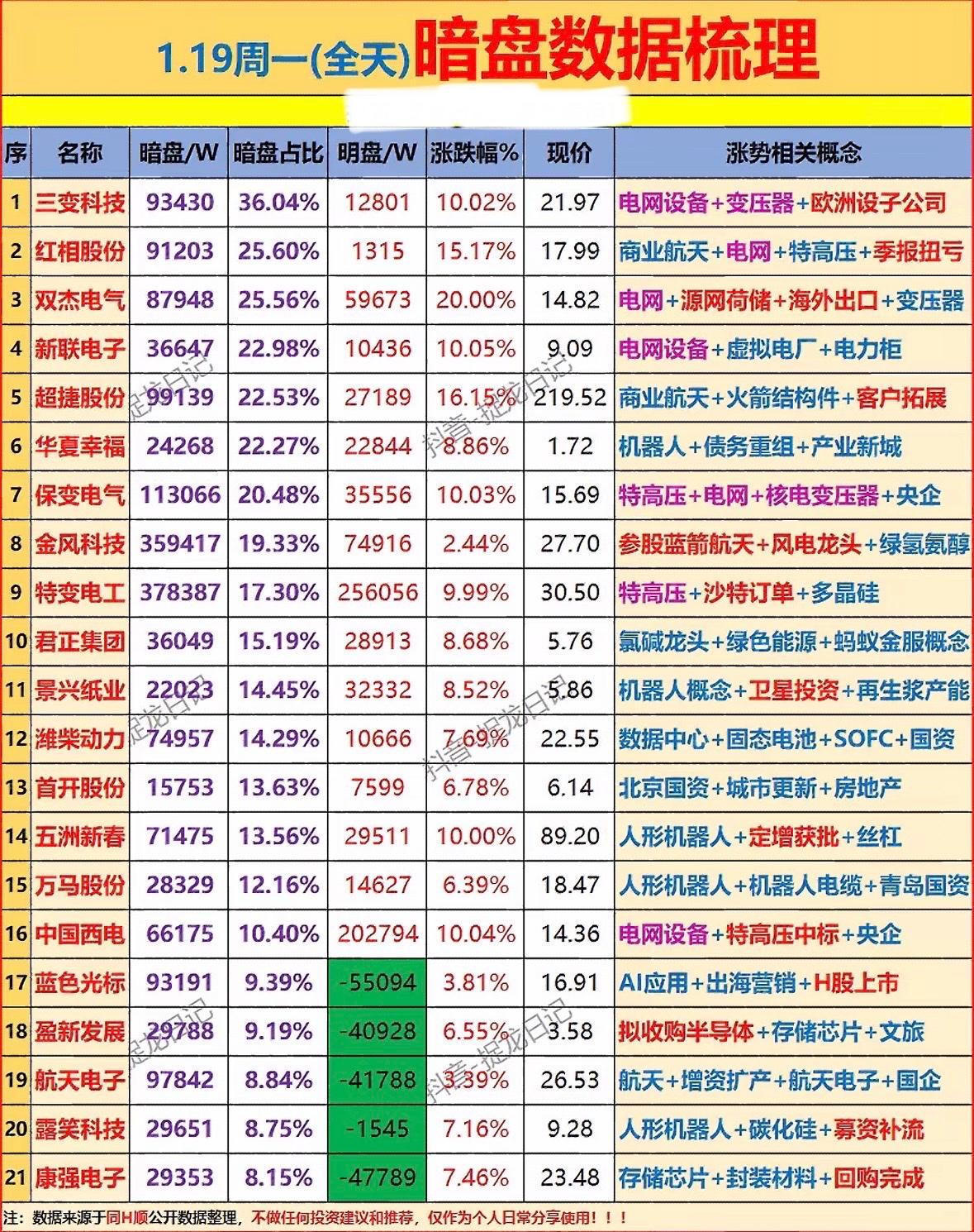 1.19周一暗盘数据梳理  📊📈 分析涨势相关概念，把握投资机会！

"电网