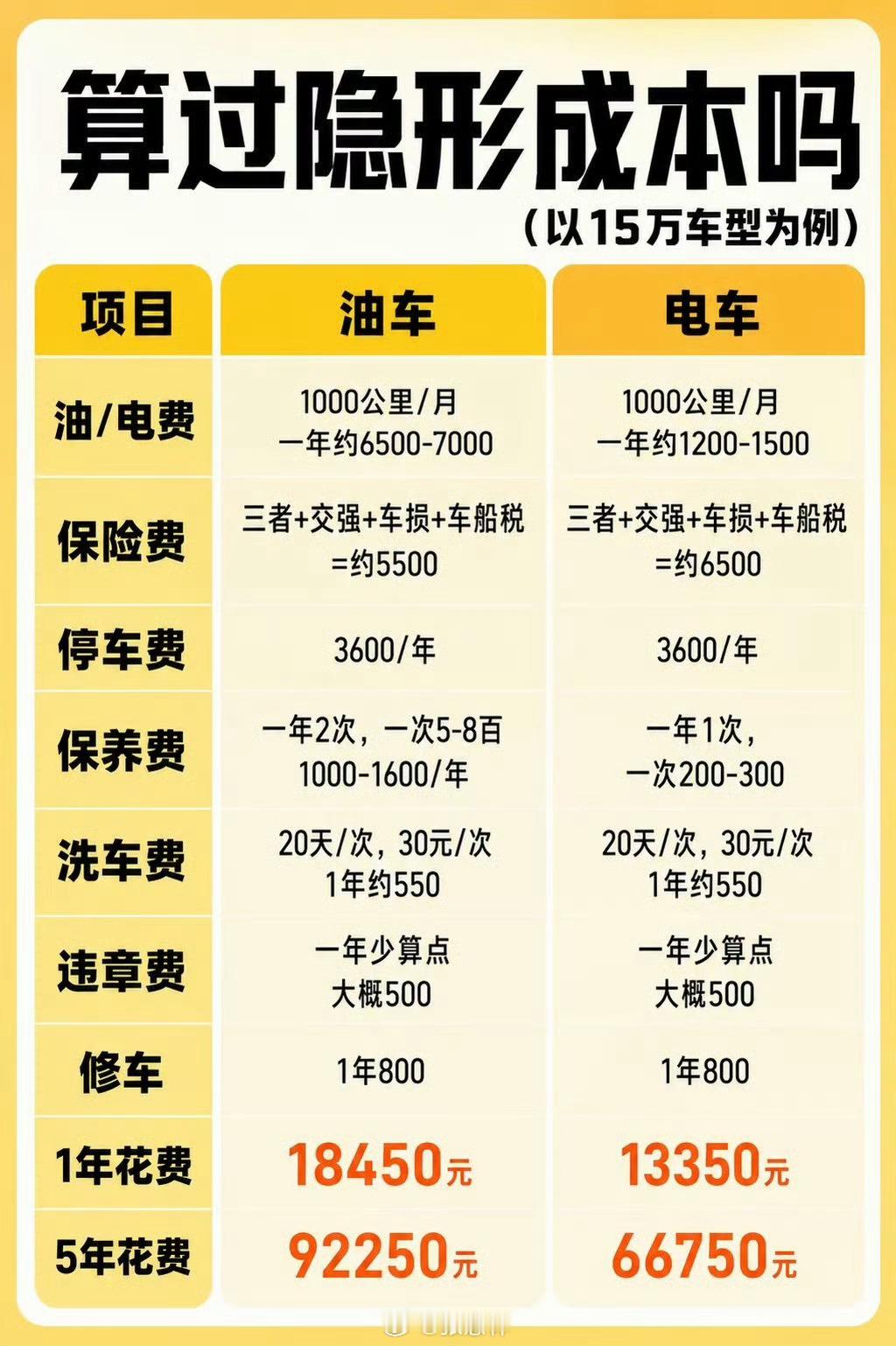 突然觉得有车真的很方便有车当然方便，但那些隐形费用也不低。不是有人说过嘛，花这么