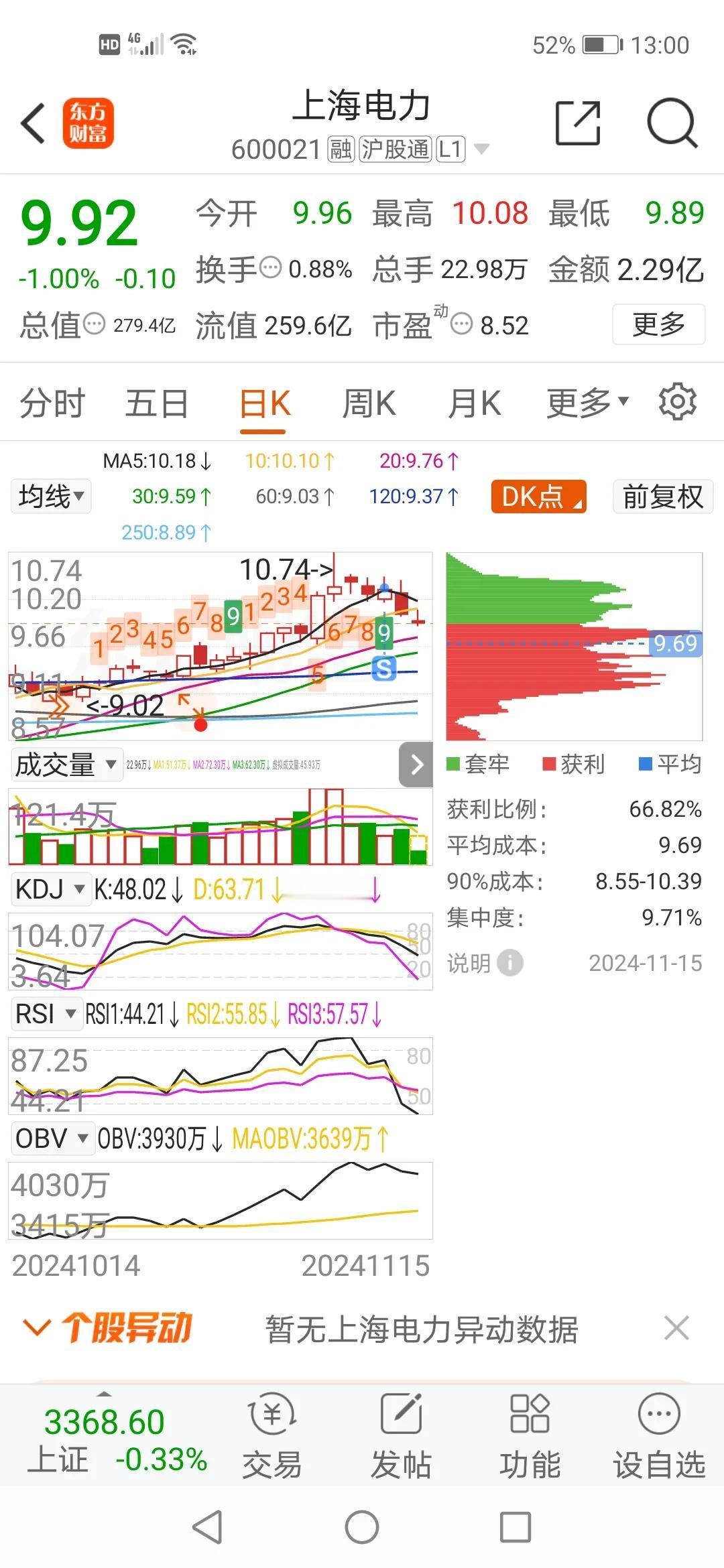 上海电力，看来前天走了是对的，都涨不动，拿着耗时间。