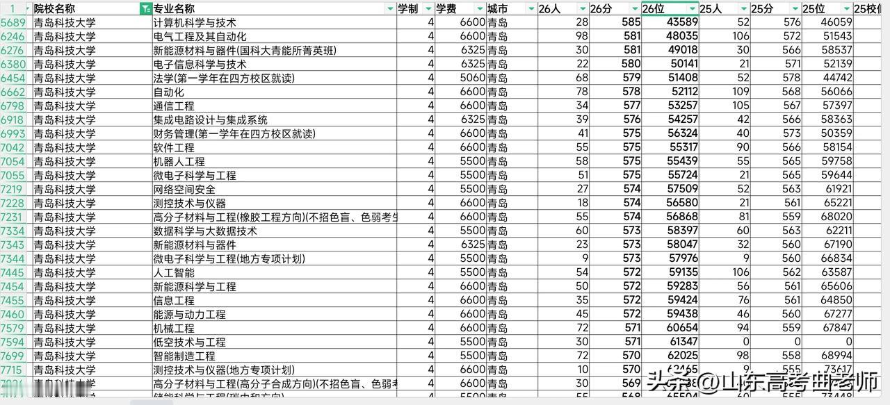 青岛科技大学录取分数线明显比青岛理工大学多了一小截，而且是少数务正业的大学之一。