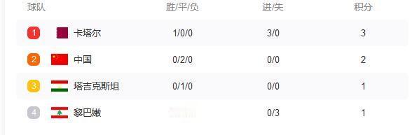 #国足0比0黎巴嫩##国足又要算分了##卡塔尔亚洲杯# 国足亚洲杯两连平之后，出