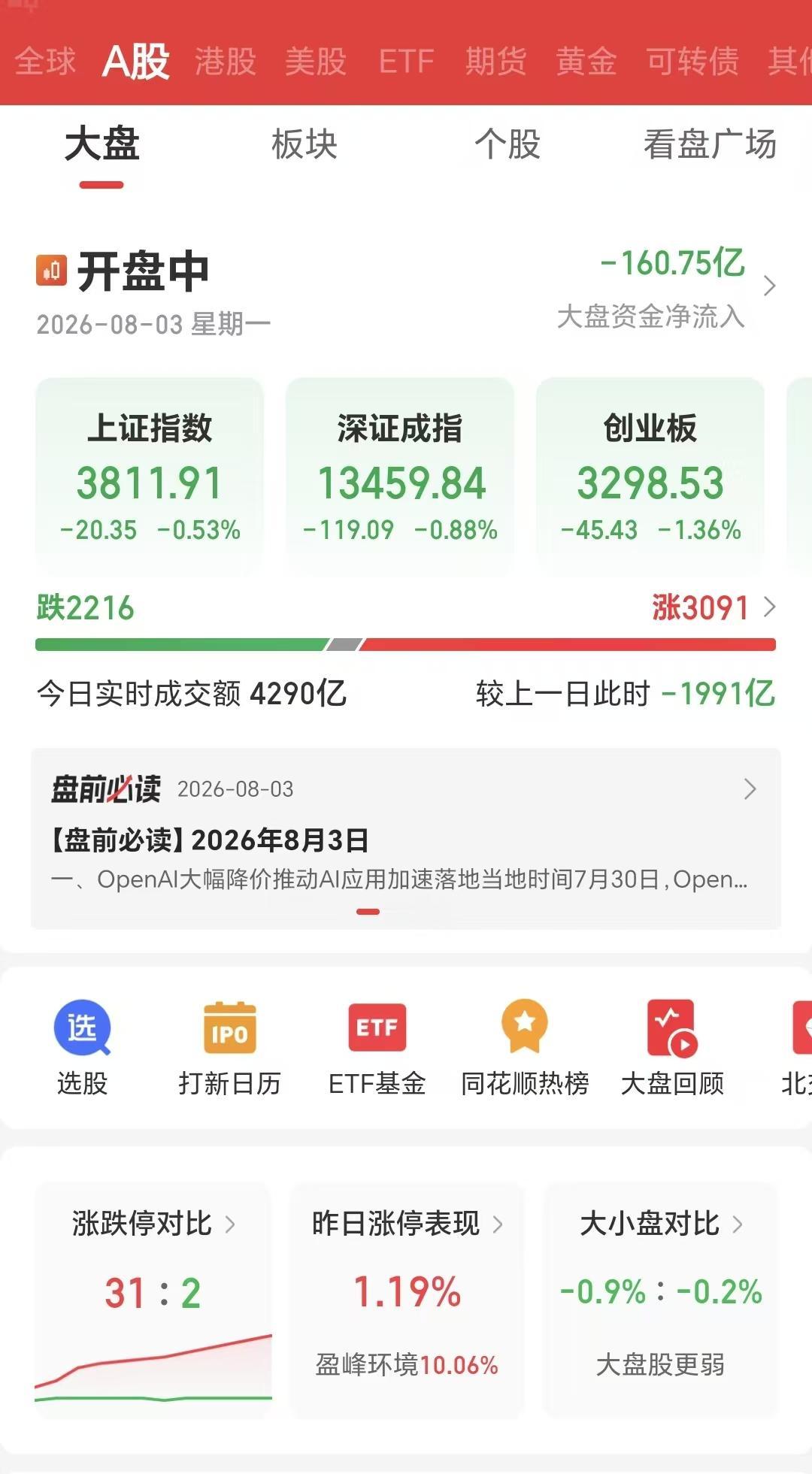 8月3日星期一开盘，三大指数全线收绿，3000多家上涨，2000多家下跌。

上