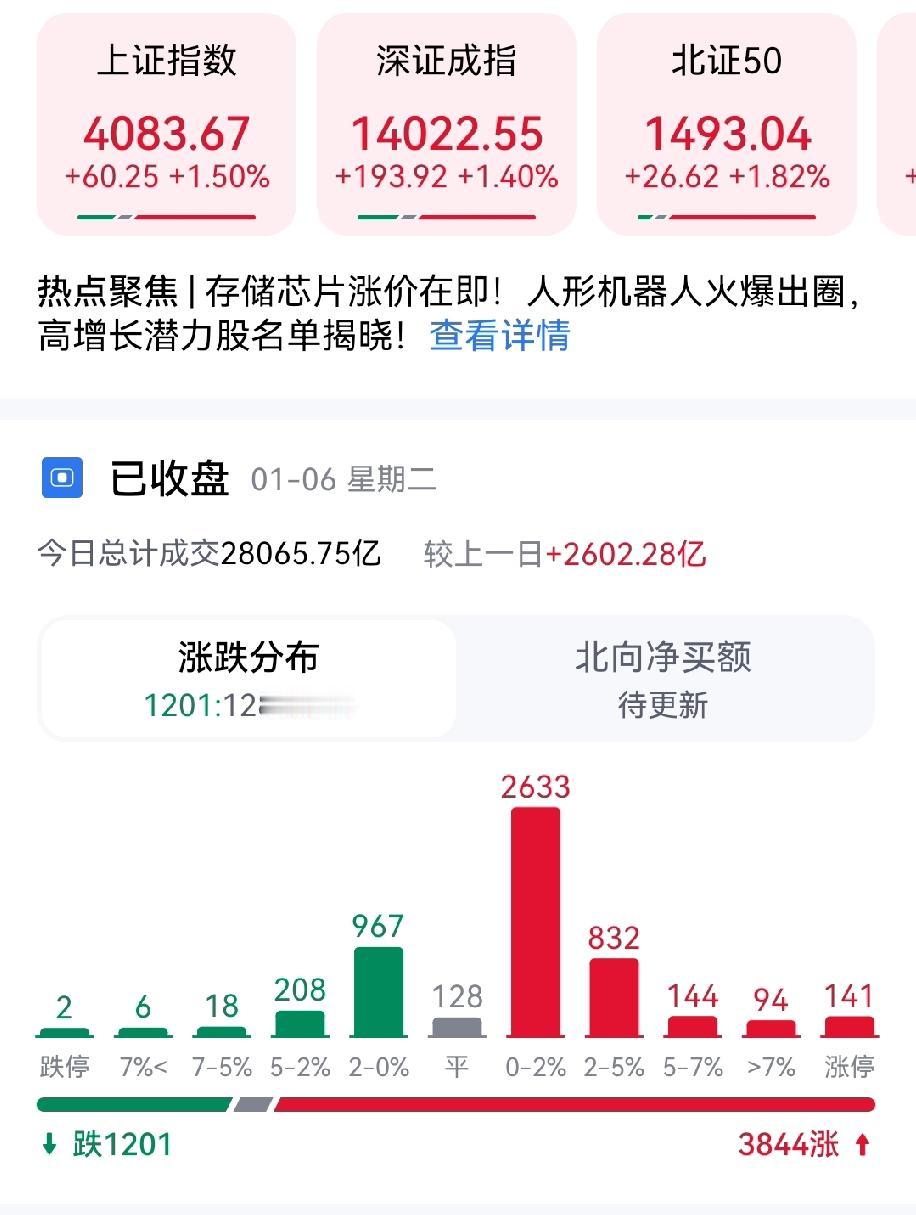 继大盘昨天开门红之后，今天继续放量大涨，盘面上证券保险启动，国防军工光学电子、化
