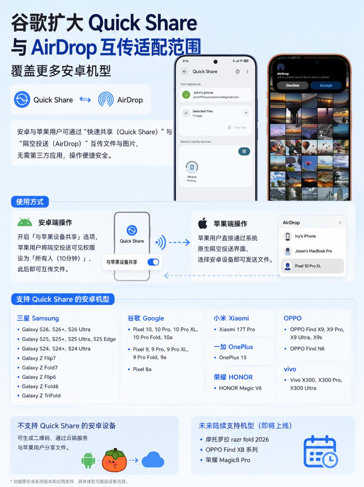 多款旗舰上车，安卓苹果隔空互传再添新设备
谷歌扩充 Quick Share 适配