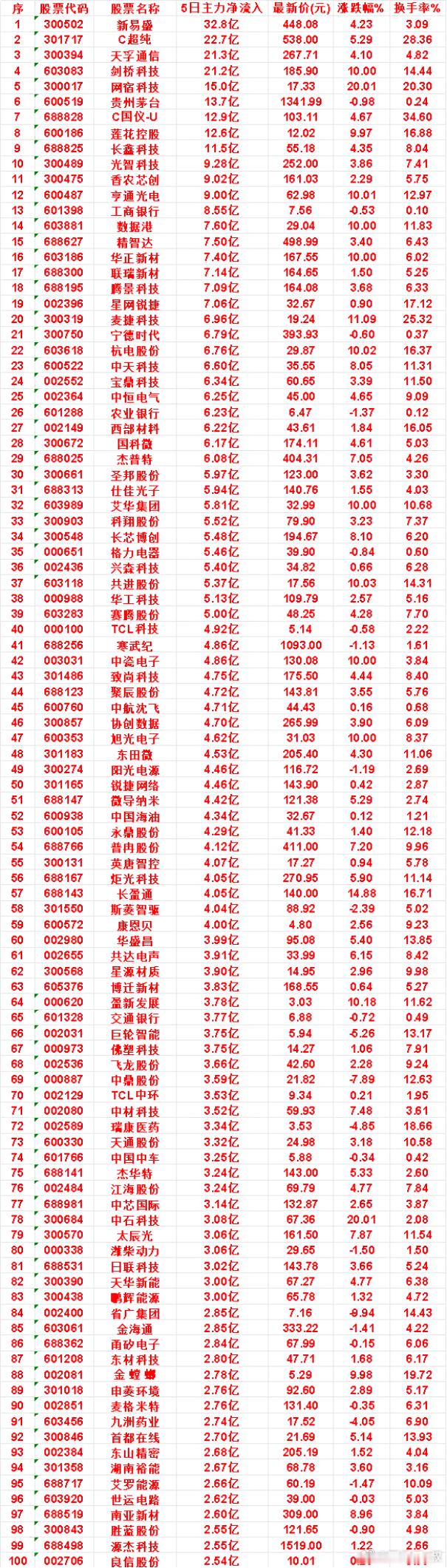 本周，整个市场“主力流入最多”的名单一览TCL科技：5日净流入 4.92亿，涨跌