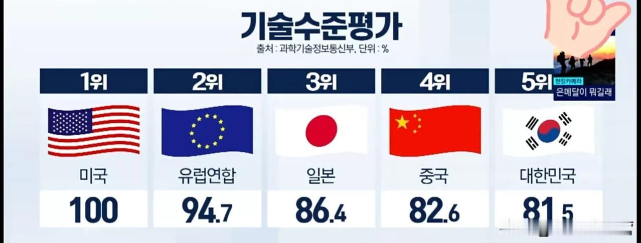 韩国人搞了一个世界航天技术大排名！
我们以微弱的优势险胜韩国！
什么都不说了！他