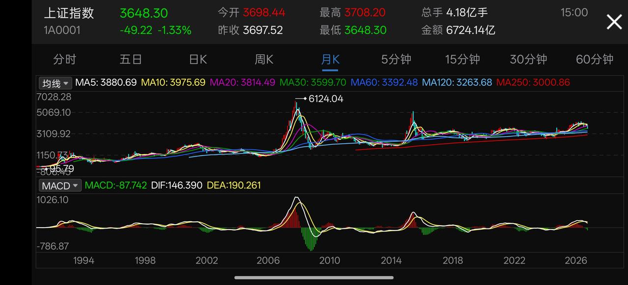 A股市场完全被资本所控制，甚至被资本裹挟，看一下这个趋势图，08年6000点，1