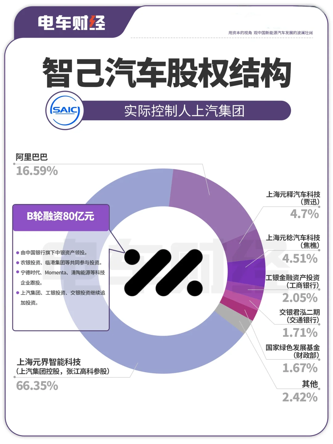 智己B轮80亿融资、股东背景与第一梯队智驾