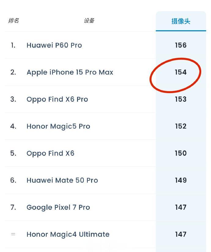 我去，iPhone 15 ProMax在DxOMark的相机排名竟然排到了第二，