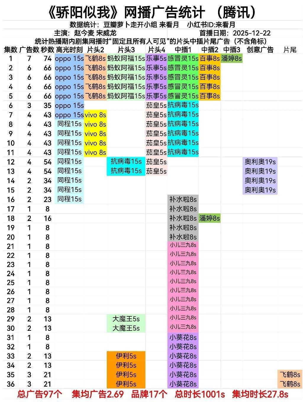 骄阳似我 超点 🎉恭喜26年第一部全集有广骄阳似我｜ 