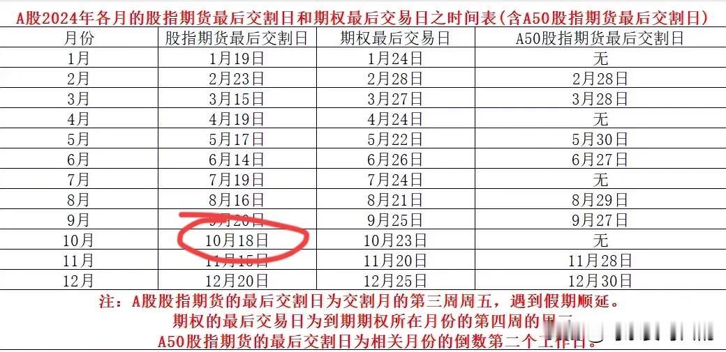 明天就是本月的期指交割日了，而且现在沪指也已经跌破3200点急于去补下方3153