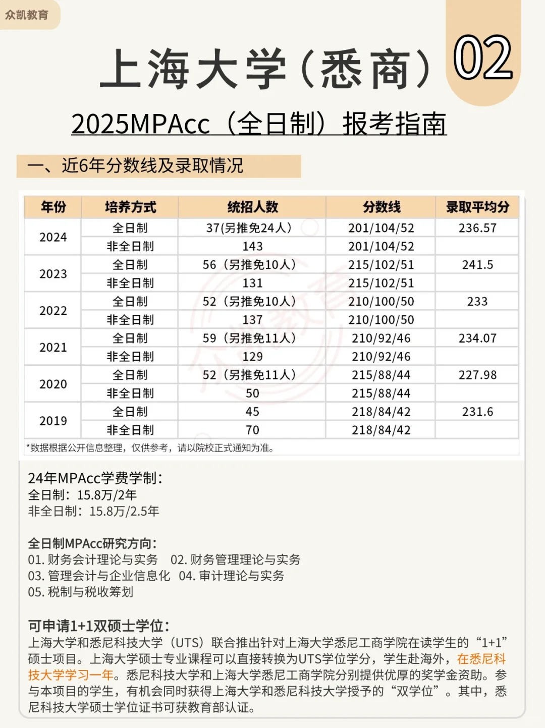 下降14分！上海大学悉商MPAcc报考攻略