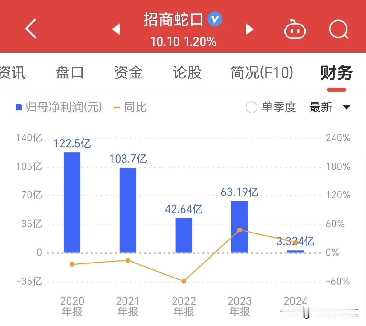 招商蛇口，这业绩，在地产行业也算是相当喜人了，2024年一季度实现净利润3.32