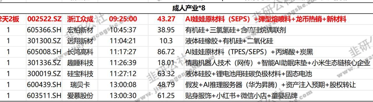 大A神奇的盘口语言：69.96[笑哭][笑哭] 今天有一批涨停A股被列为“AI成