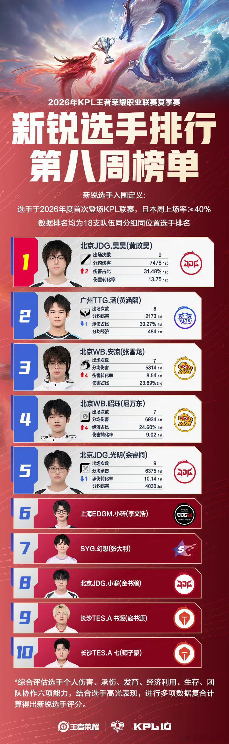 KPLkplKPL夏季赛新锐周榜2026KPL夏季赛 2026KPL夏季赛【新锐