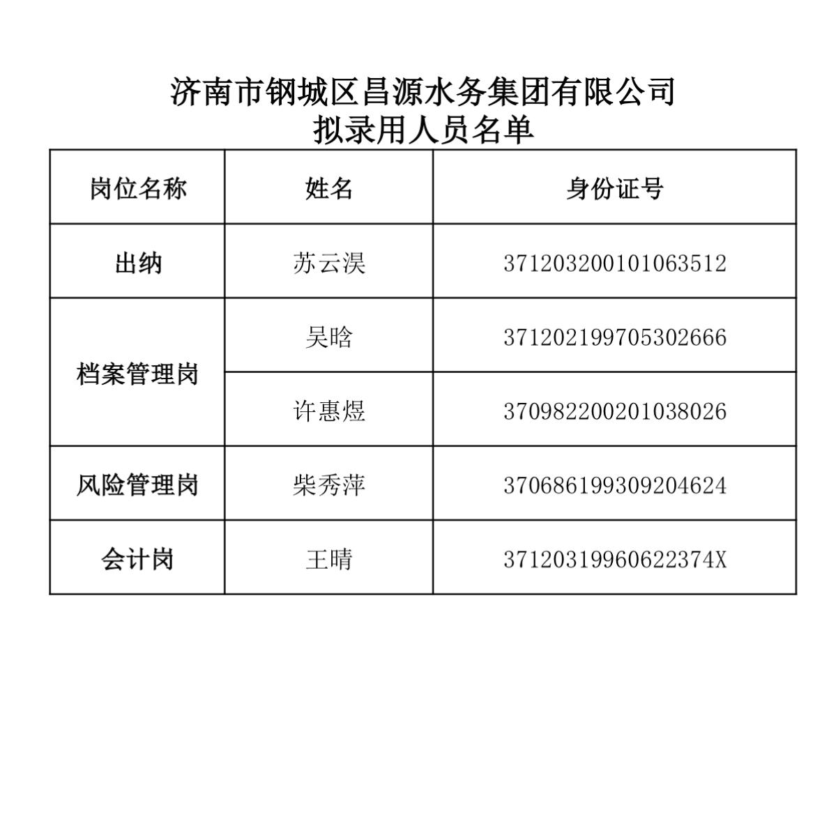 【山东济南】济南市钢城区昌源水务集团有限公司拟录用人员公告发布！
济南市钢城区昌