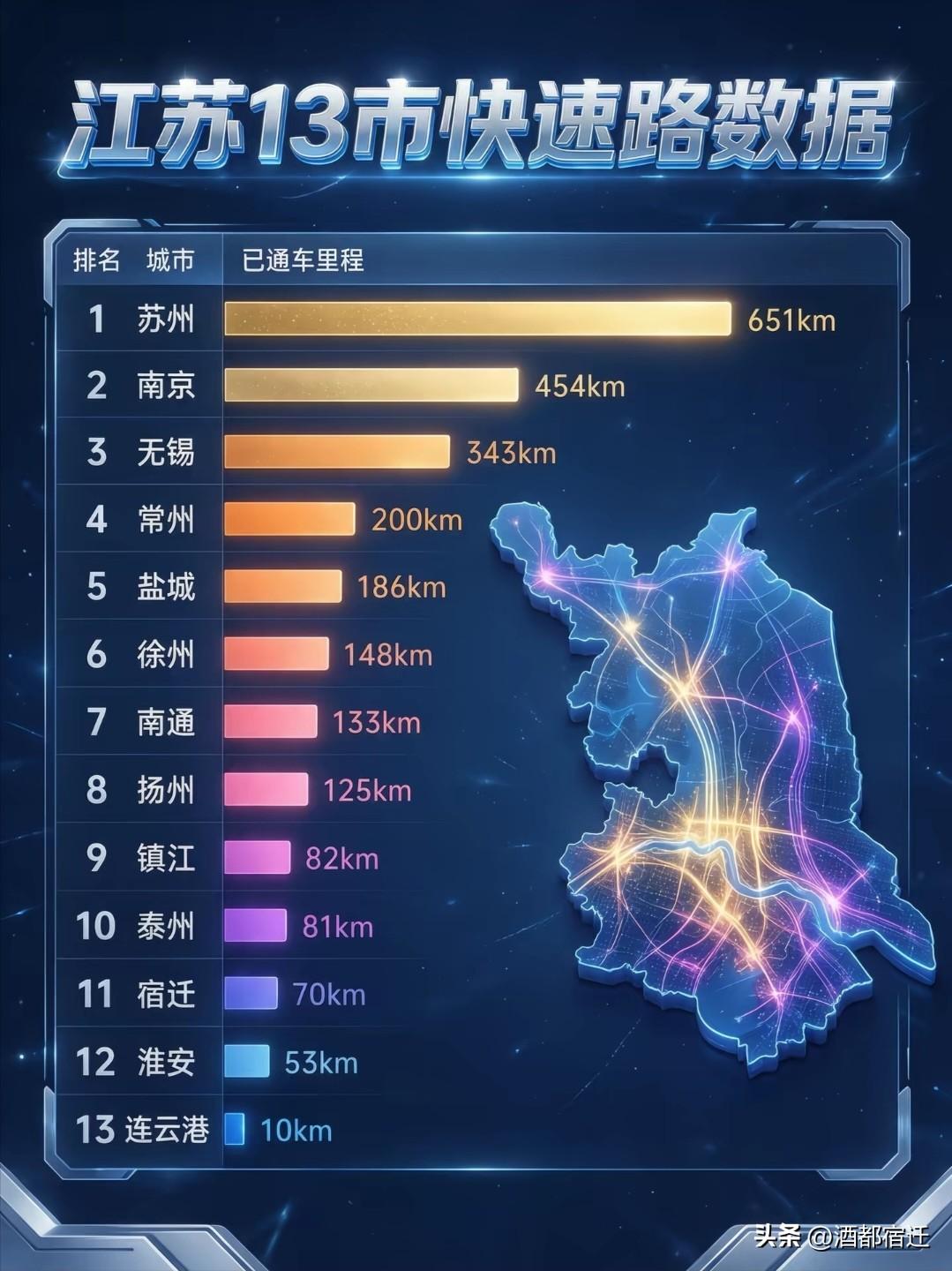 江苏十三市快速路相关数据正式出炉。宿迁快速路总长70公里，基础条件虽薄弱但建设推