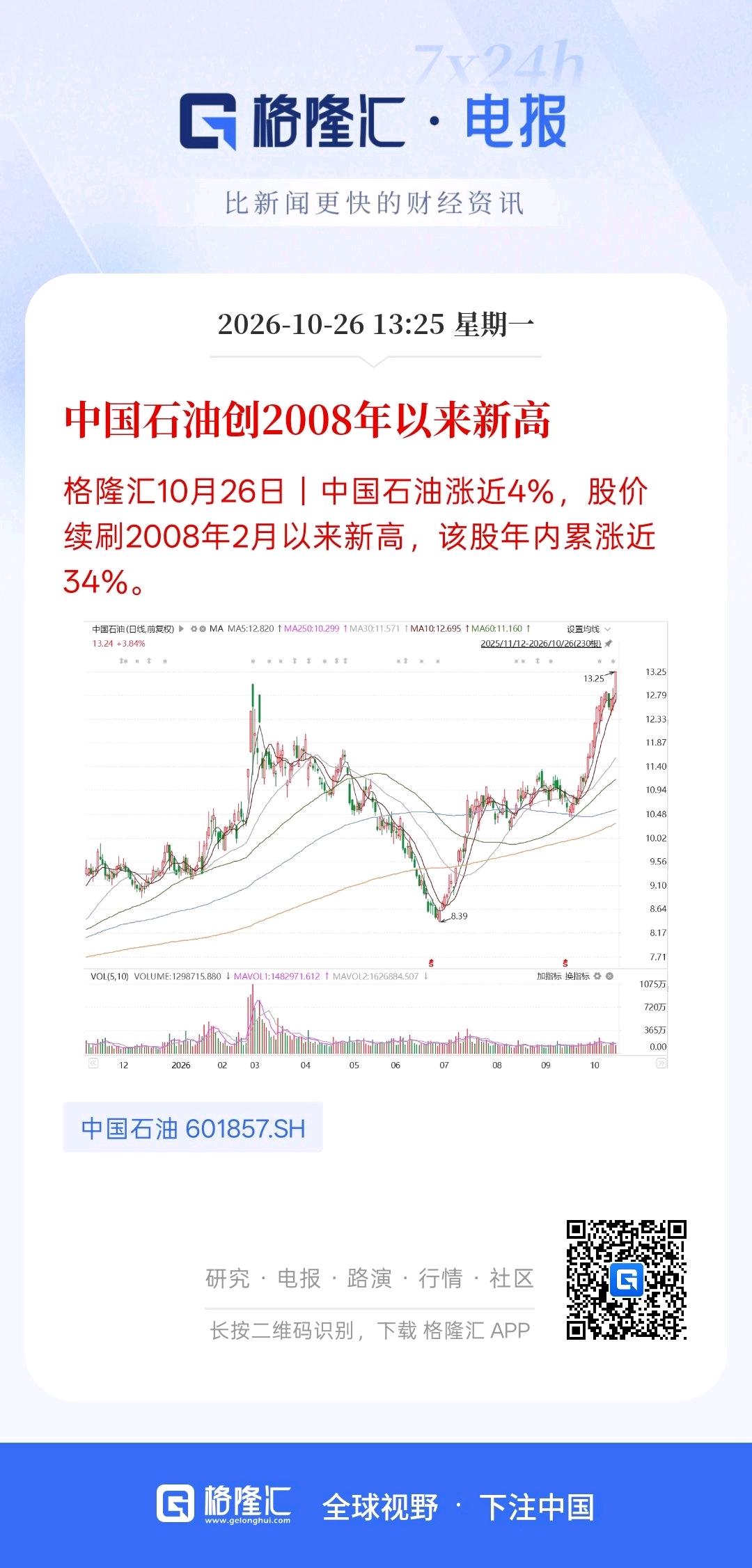 中国石油直接创2008年以来的新高，这还要感谢美国与伊朗的军事冲突，才导致油价大