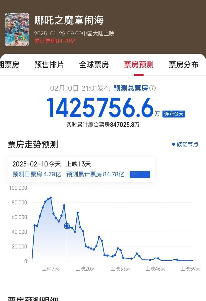 猫眼哪吒票房最新预测：142亿已经不认识数字了 