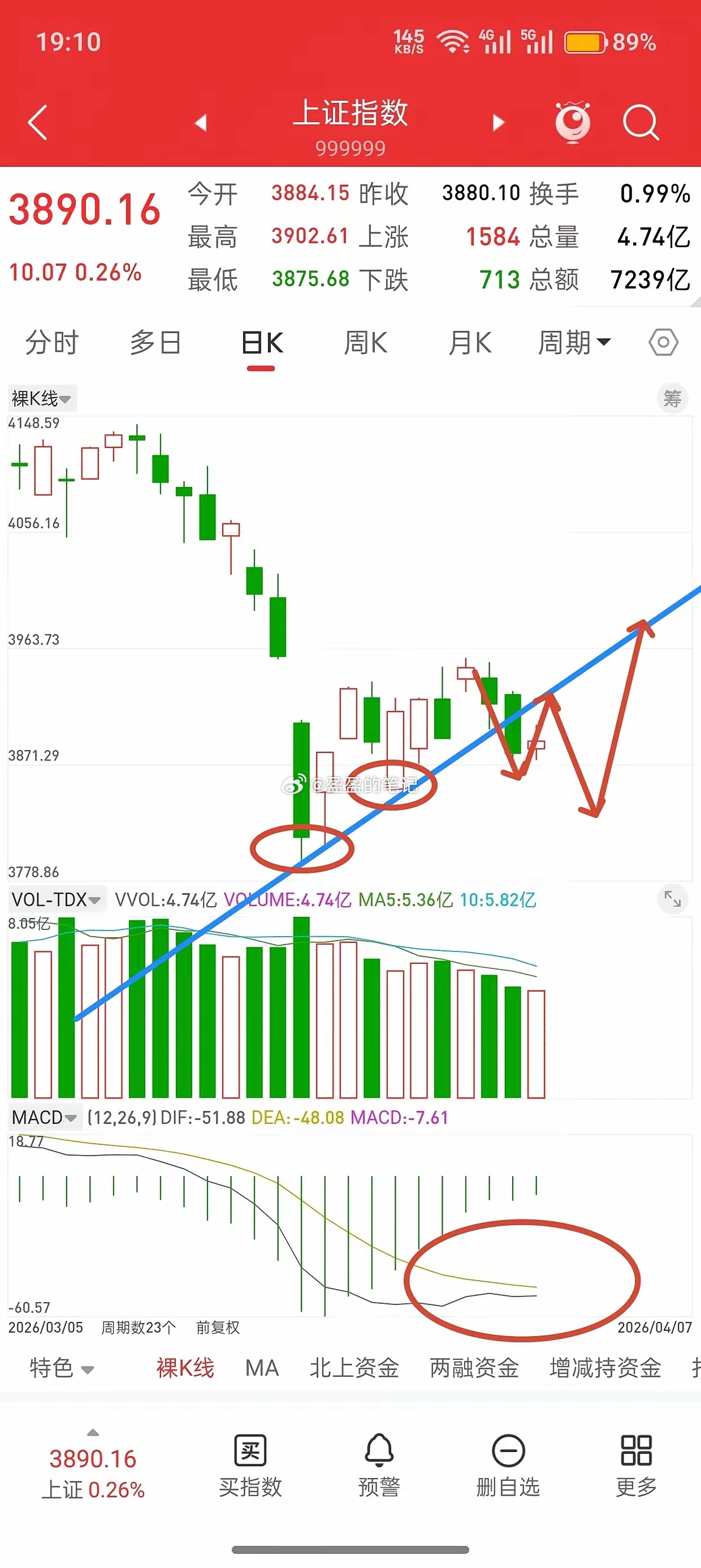 A股，4月中下旬或许会有一波大行情！这句话，我也是第二次开始说了，大家还记得在去