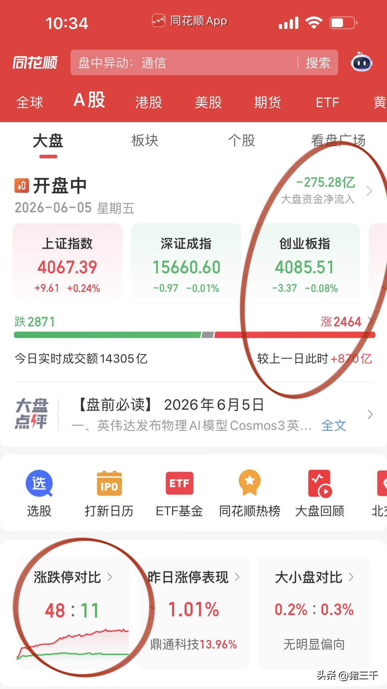 科技早盘又顽强撑起来，
导致早盘红彤彤的白酒消费医药又蔫吧。
光模块龙二新易盛发
