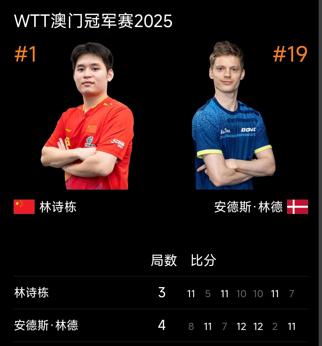林德掀翻世界第一晋级四强！
WTT澳门冠军赛 四分之一决赛正进行中，在刚刚结束的