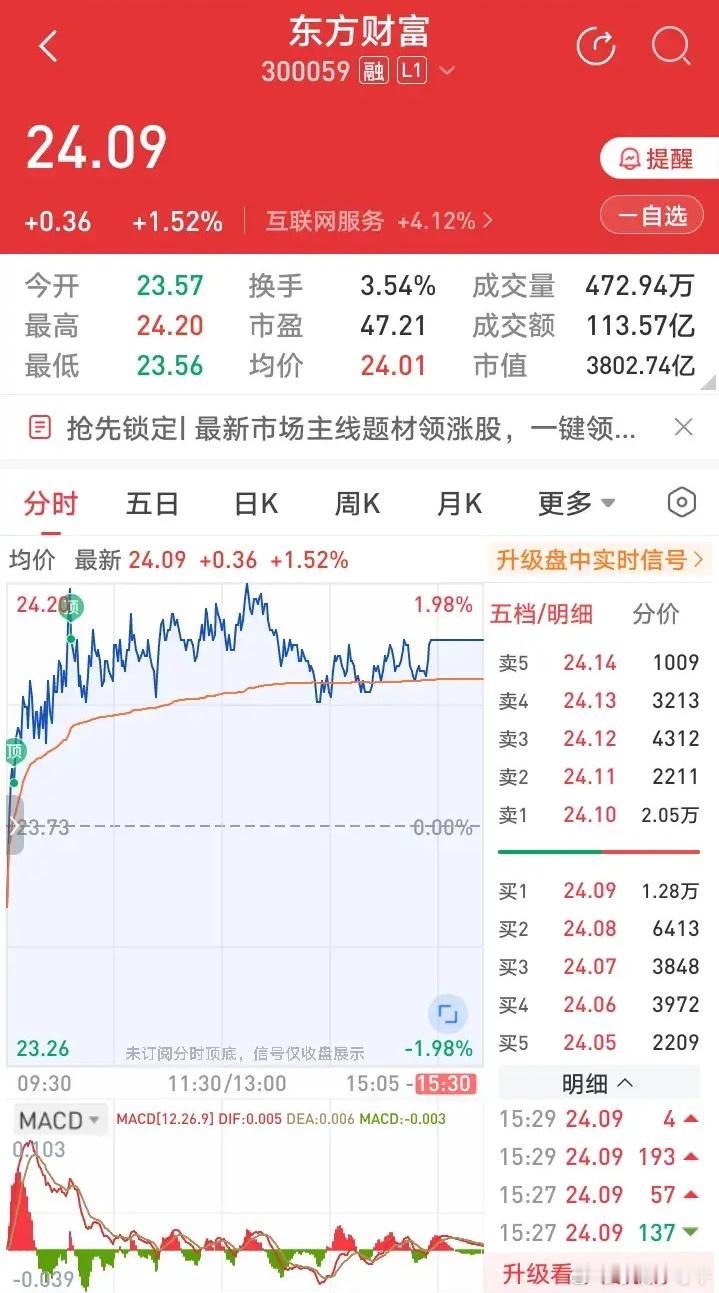 东方财富，今天收盘上涨1.52%，涨幅强于创业板指数的涨幅1.36%。比其它几只