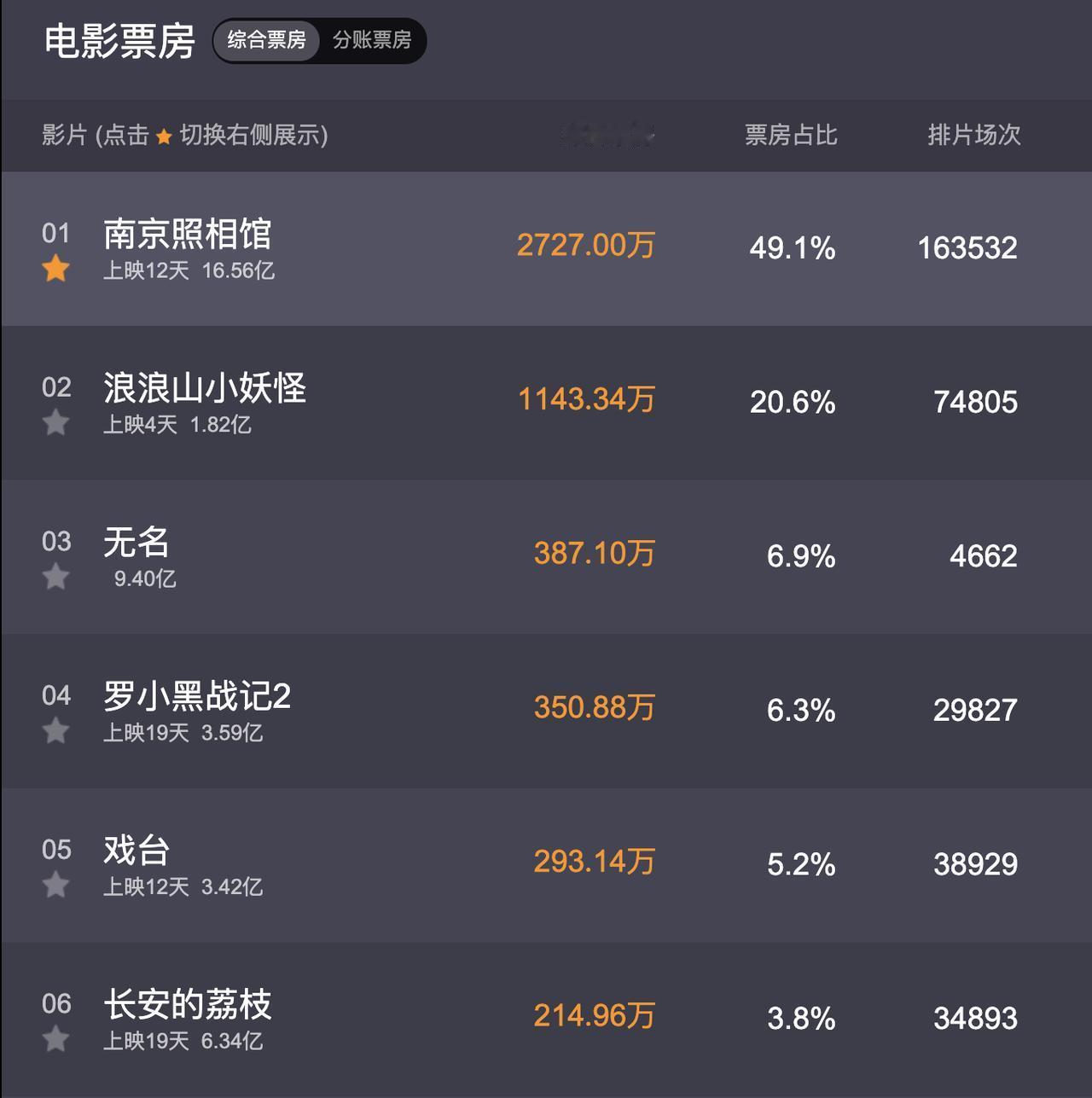 《南京照相馆》上映12天，总票房破了16亿！

而媒体对这部电影的最终票房预测也