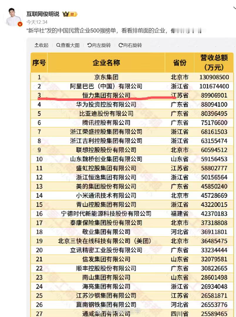 华为中国民企500强排名第4前十里面你一定听过阿里京东华为腾讯比亚迪这些大户，但