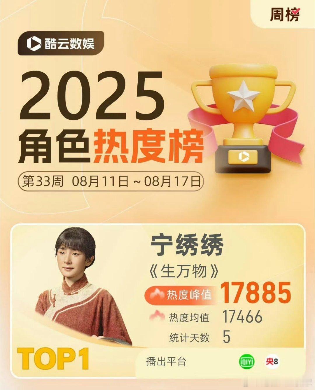 杨幂主演的《生万物》酷云全端1.45亿了，暂列年亚[老师好][老师好]幂姐演技封
