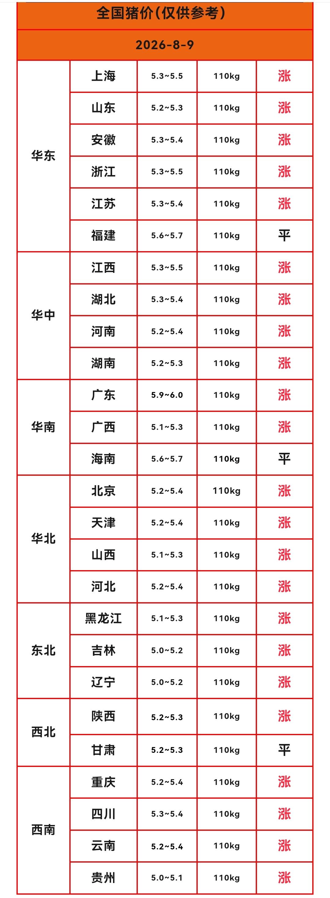 明天（2026.8.9）猪价来了，好消息，生猪价格继续上涨，无论是涨幅还是上涨范
